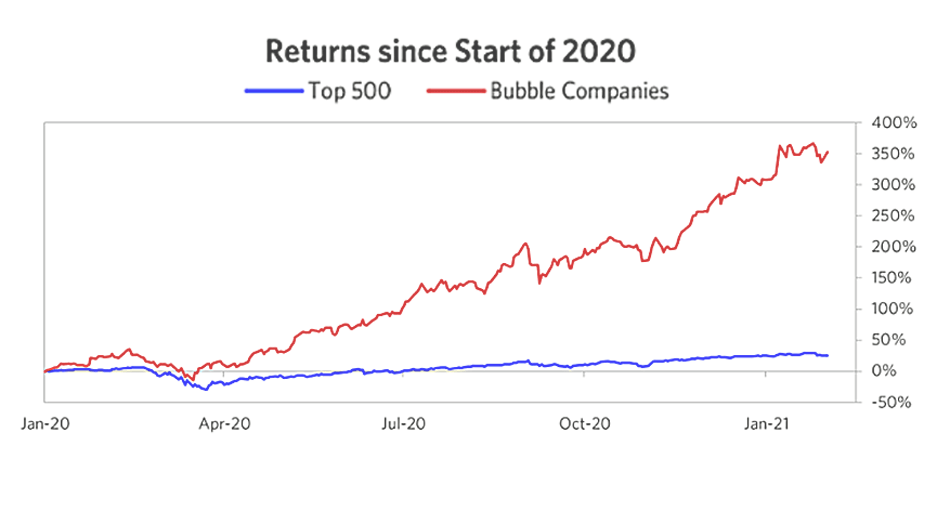 stock market bubble chart