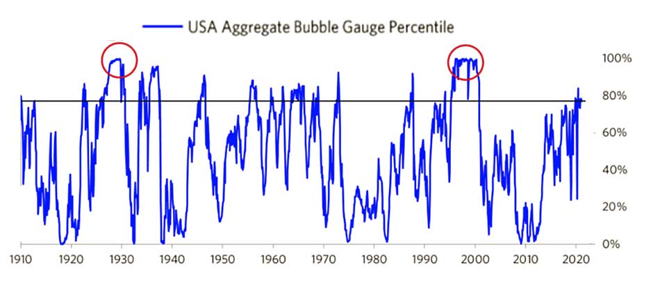Chart Stock Market Bubble