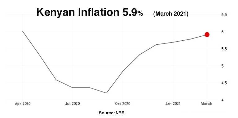 Kenya Inflation