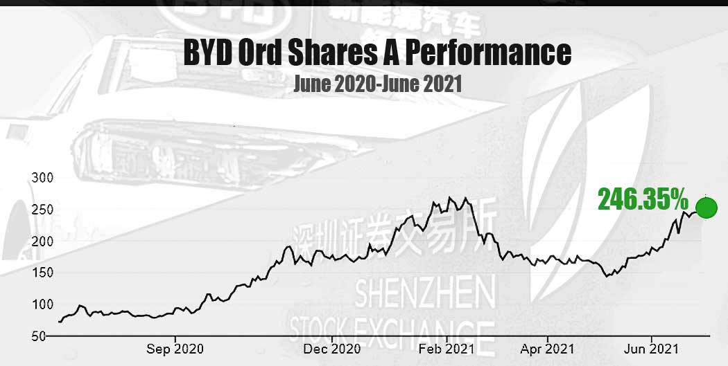 BYD ordinary shares