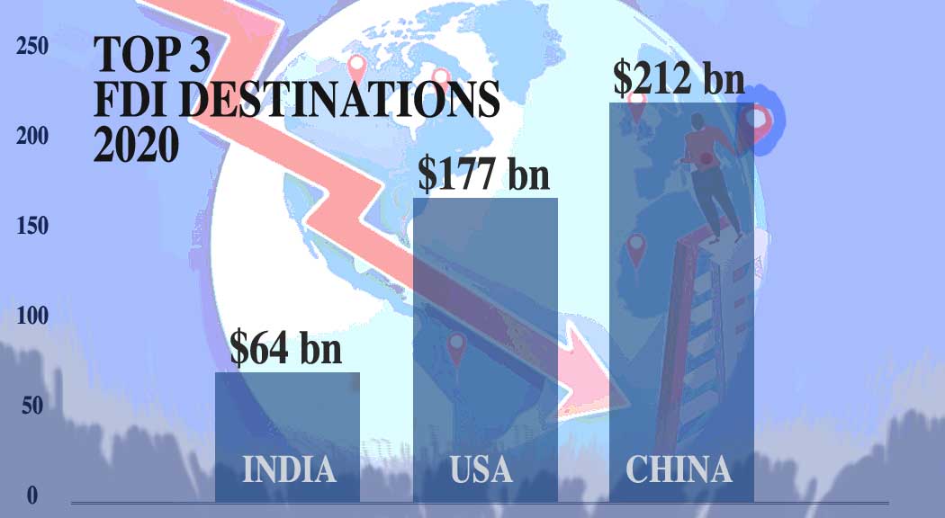 Top 3 Foreign Direct Destinations 2020