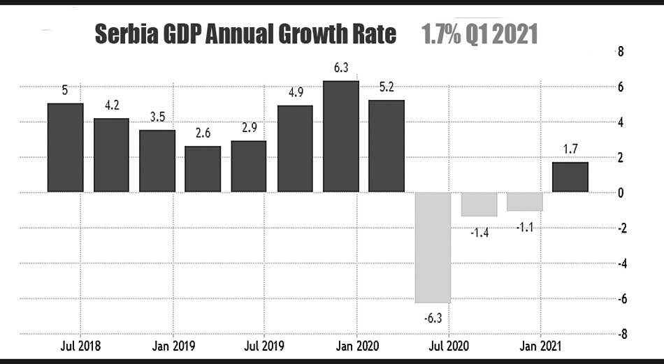Serbia GDP growth rate
