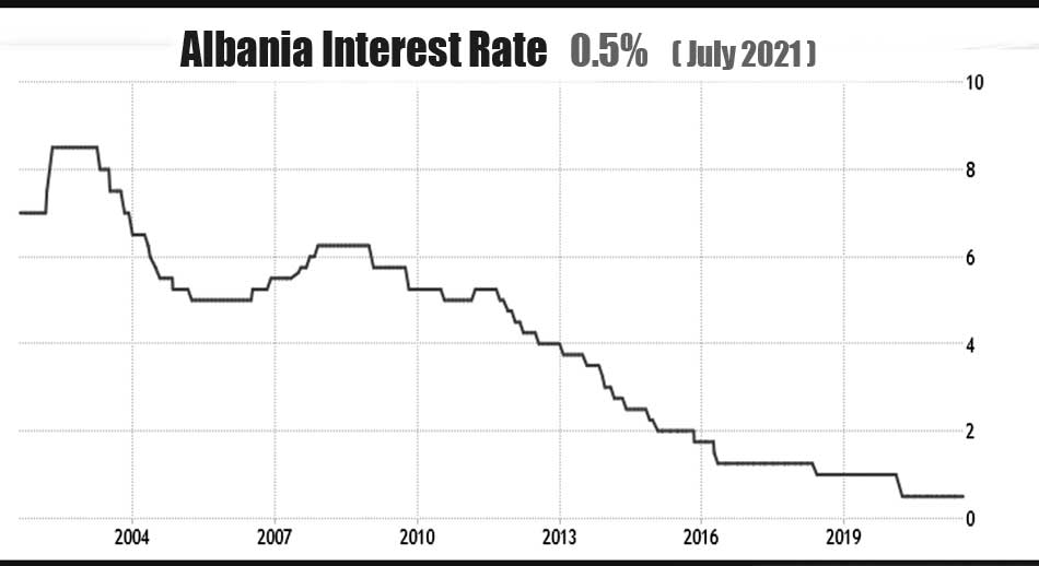 Albania Interest Rate