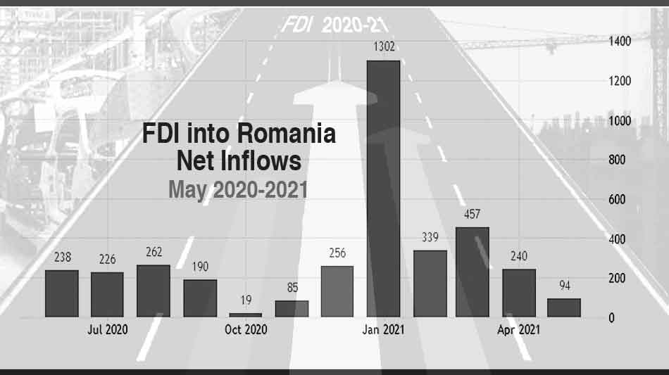 FDI Romania 2020-21