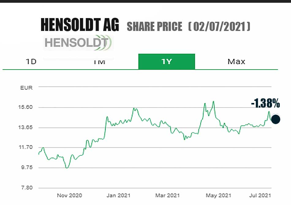 Hensoldt share price