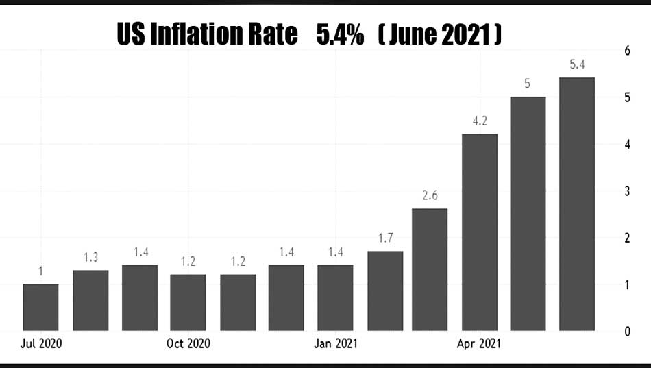 Us inflation rate June 2021