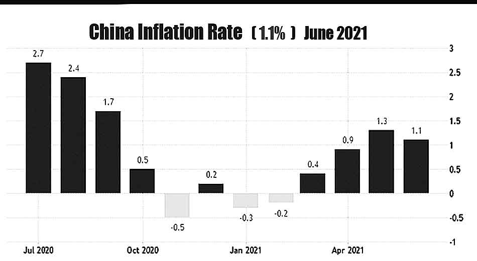 China Inflation rate