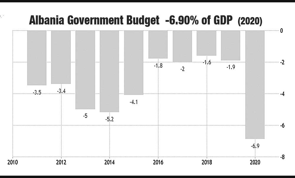 Albania Government Deficit