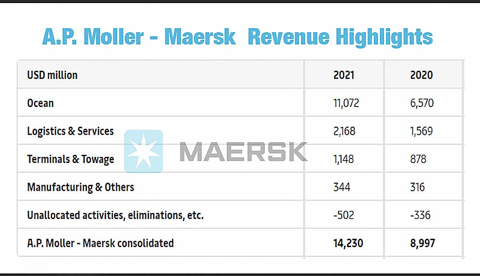 Maersk Revenue Highlights