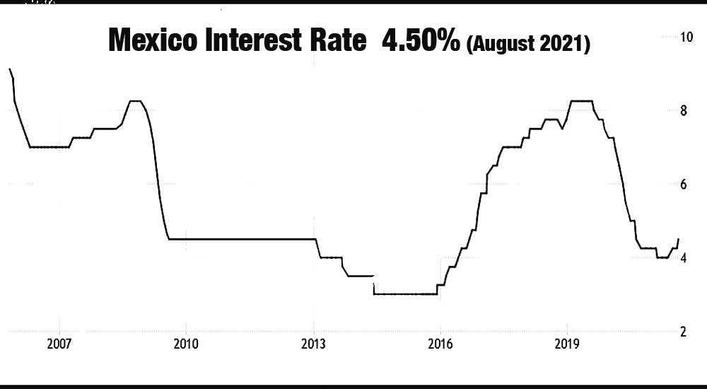 Mexican peso falls after Banxico's interest rate hike World Markets Daily