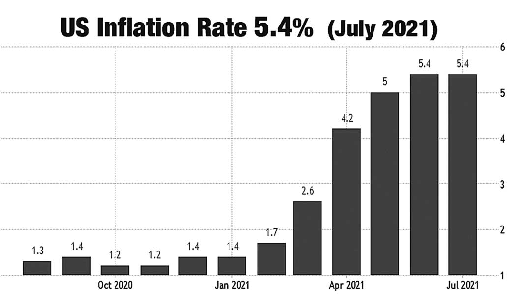 US INFLATION RATE JULY 2021