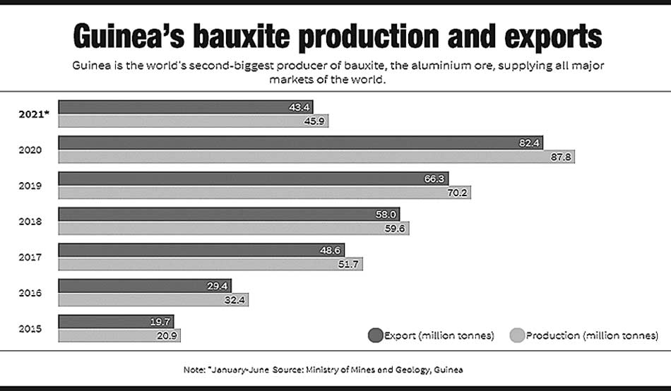 Guinea Bauxite Production