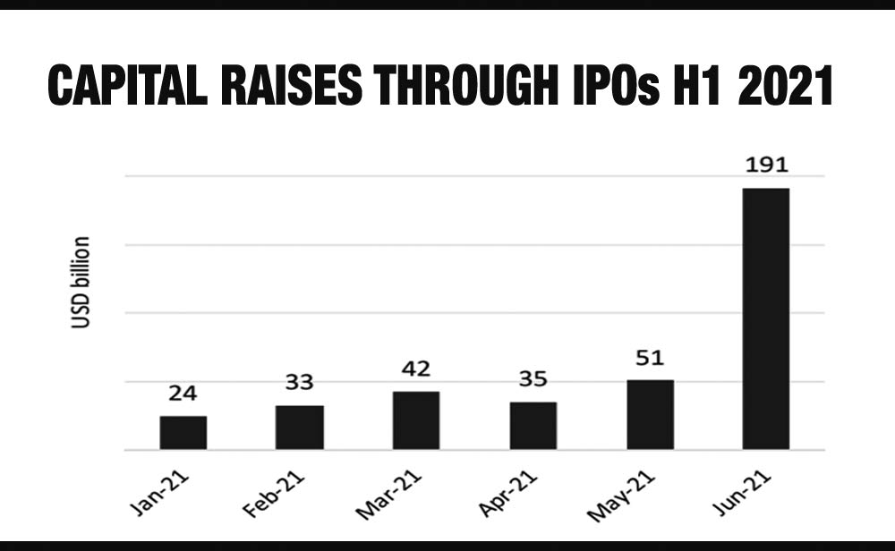 HI 2021 IPOs capital raised
