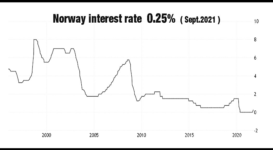 Norges Bank interest Rate