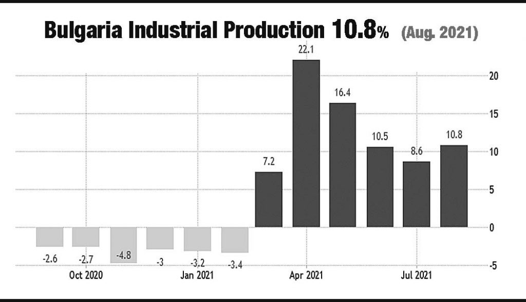 Bulgaria Industrial Production