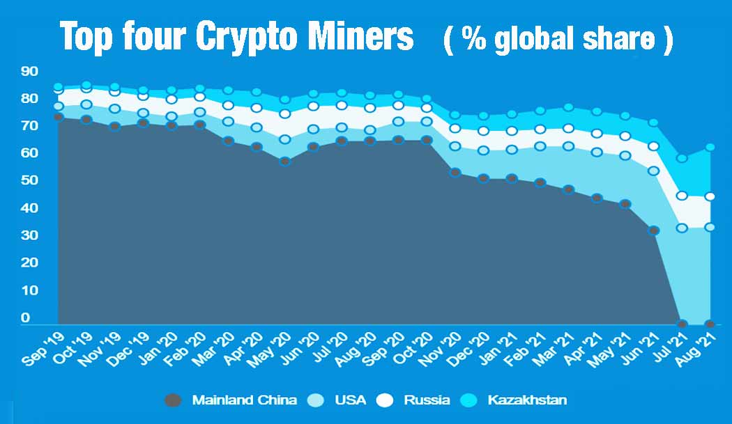 Kazakhstan Crypto Miners Share