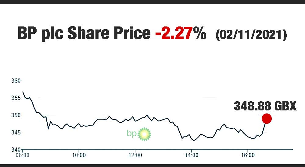 BP PLC share price