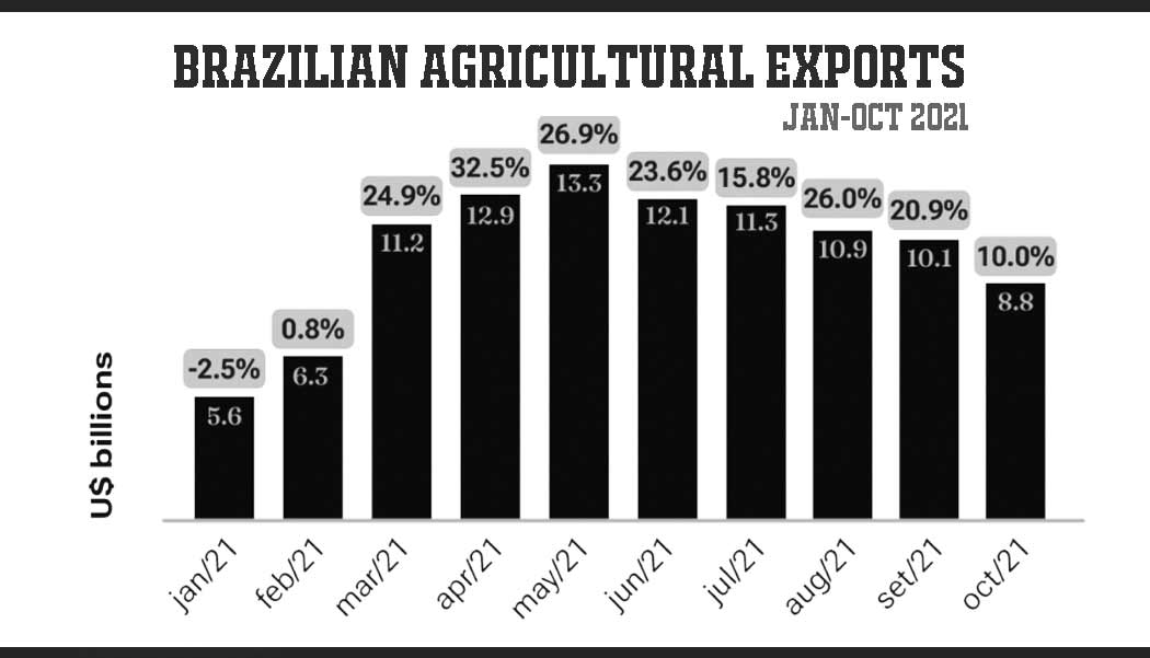 Brazil Agri Exports
