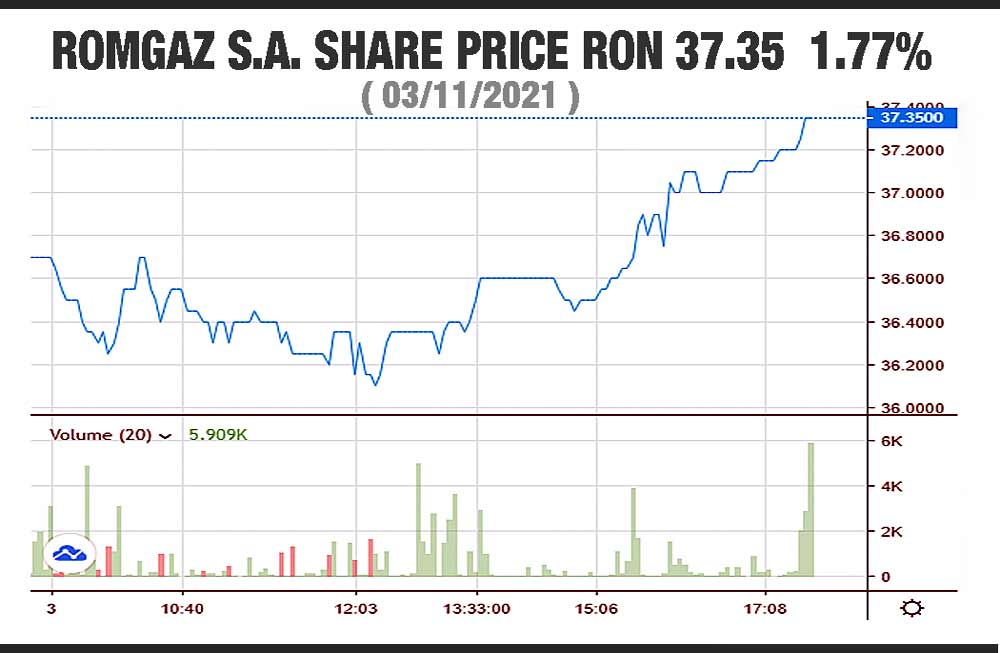 Romgaz share price
