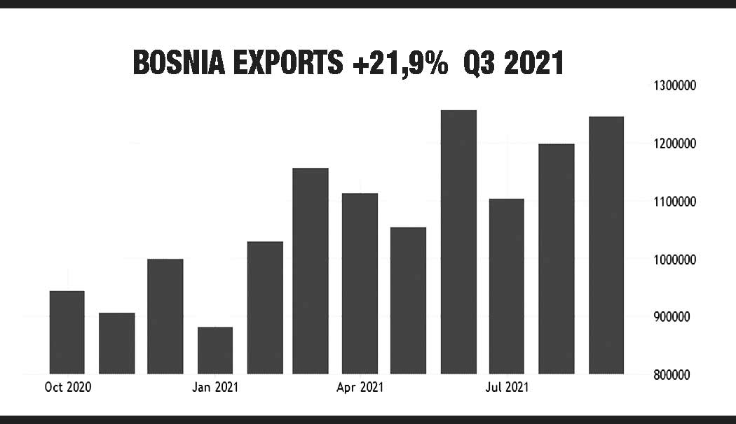 Bosnia exports