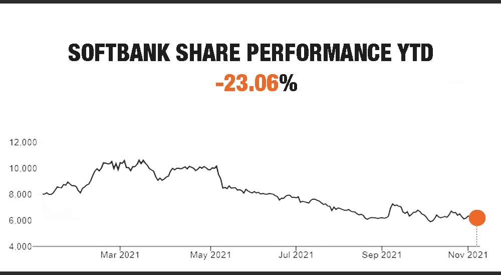 Softbank share price YTD