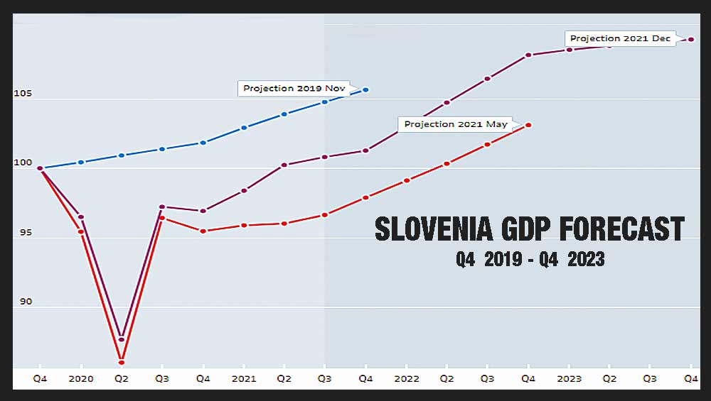 Slovenia growth forecast