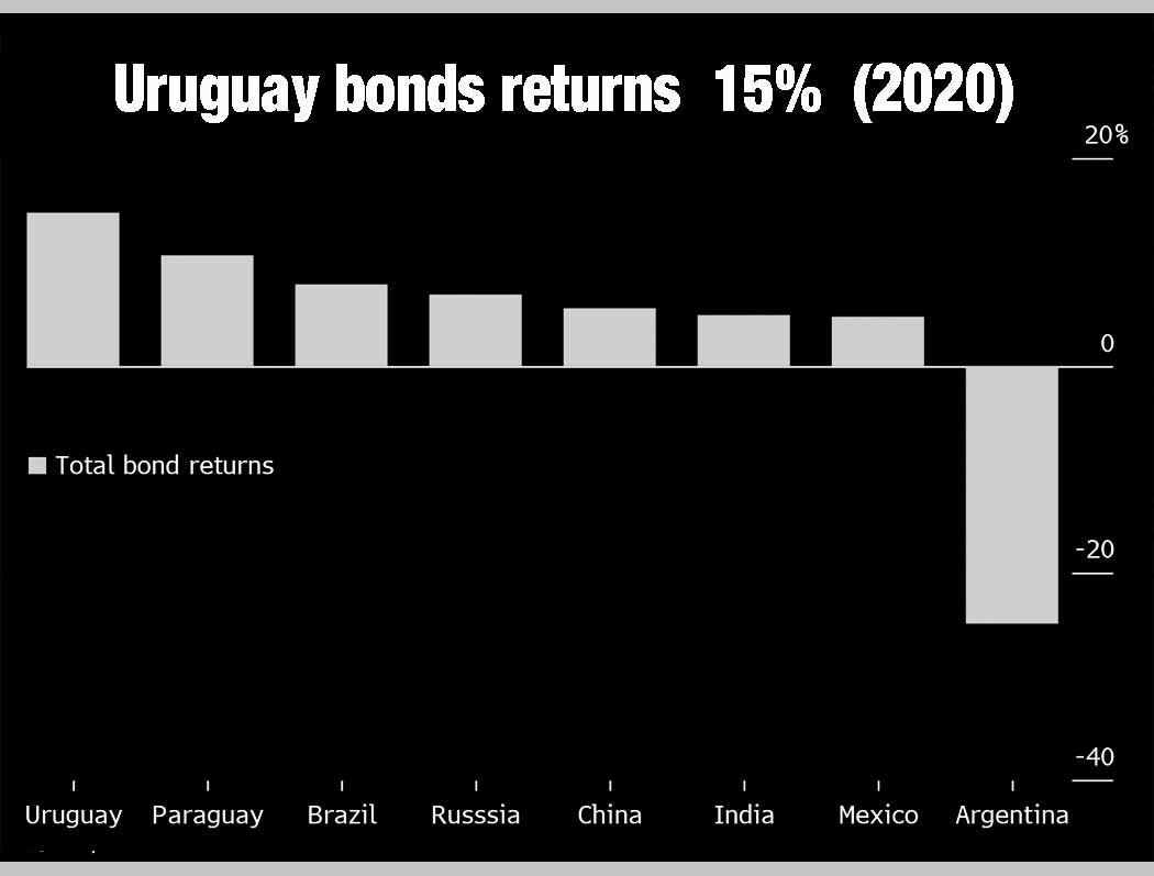 Uruguay usd Bond returns 2020