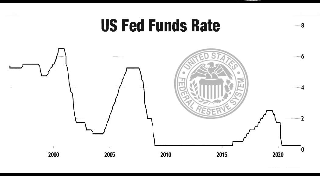 US Federal Reserve Funds rates