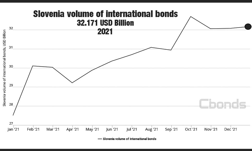 Slovenia Bonds