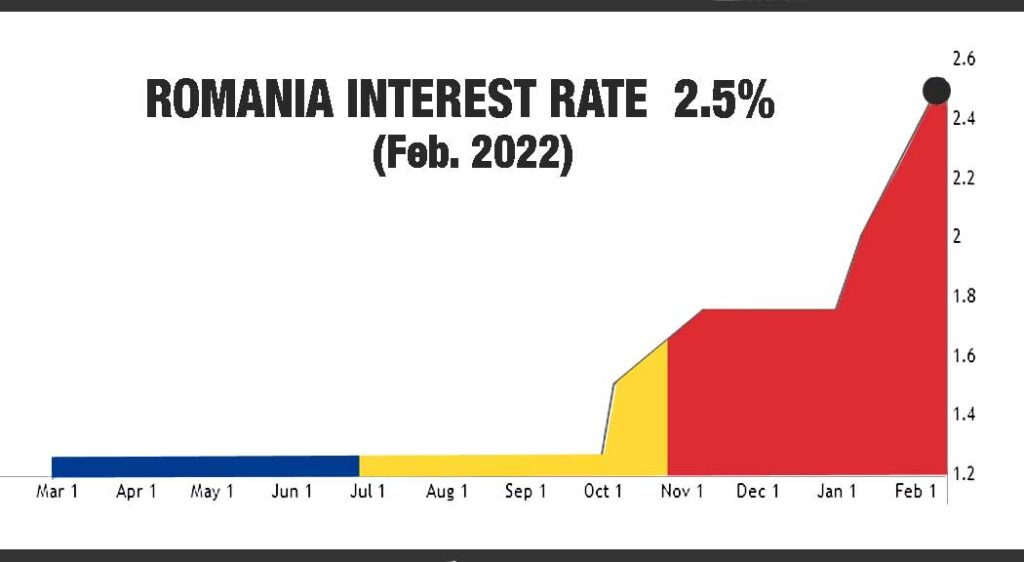 Romania interest rates