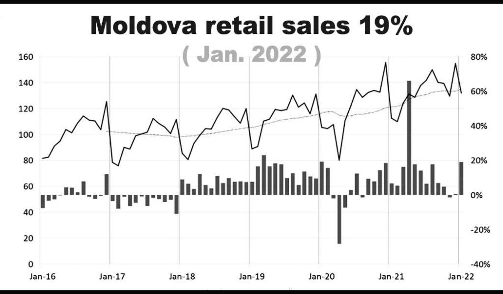 Moldova Retail Sales