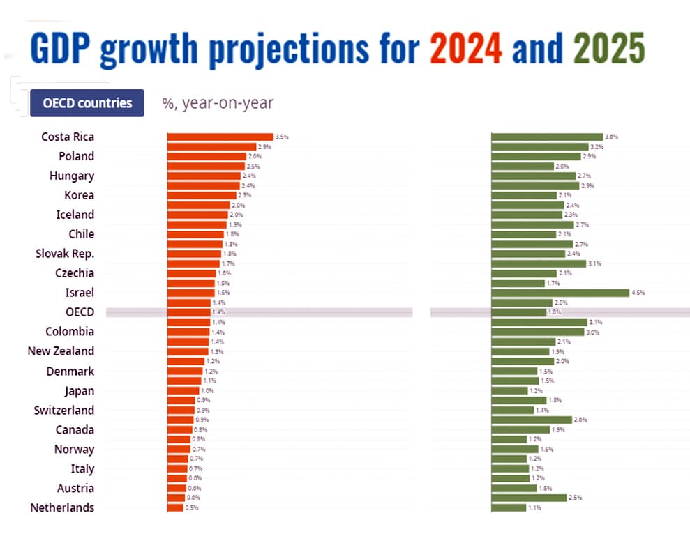 OECD does not anticipate growth to edge up until 2025 World Markets Daily